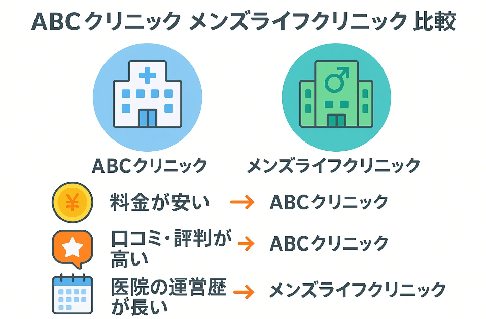 ABCクリニックとメンズライフクリニック比較・どっちがいい