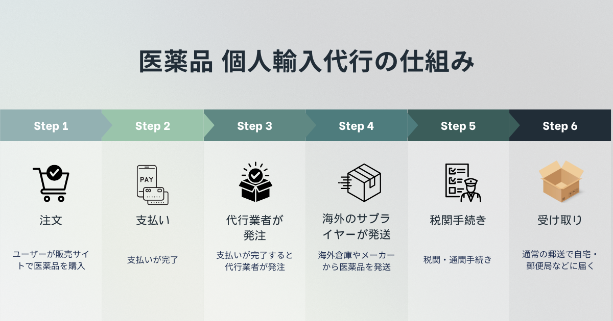医薬品の個人輸入代行とは？仕組みを解説